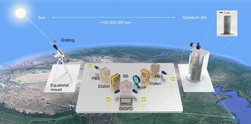 量子干涉新突破 中國科大等實現天文尺度量子干涉，物聯網技術研發迎來新機遇